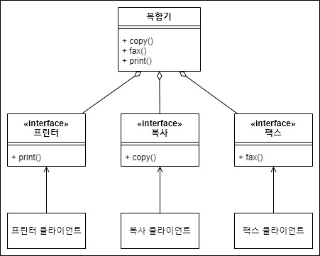 apply-isp-to-multifunction-machine-class-diagram