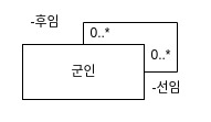 recursive-association